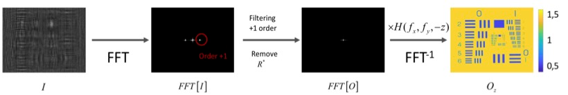 Figure 2: General pipeline for classical Fourier inversion methods.