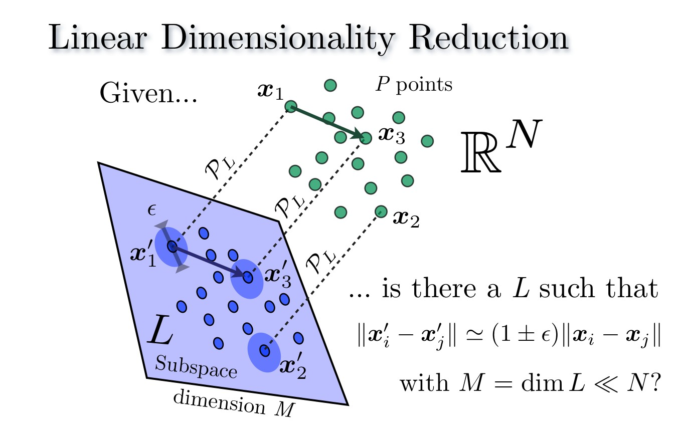 Figure 1: Graphical illustration of the Johnson-Lindenstrauss lemma