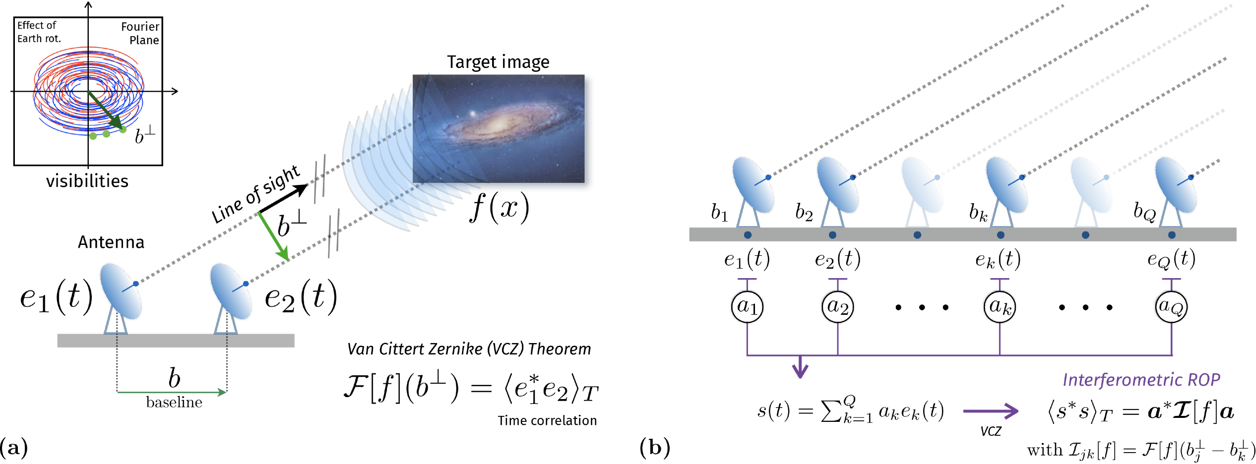 Figure 3: (a) In radio-interferometric imaging (RII), an array of radio telescopes observes an object of interest \\(f\\) in a part of the sky. The van Cittert-Zernike theorem (VCZT) shows that the time correlation of two antenna signals amounts to the evaluation of the spatial Fourier transform of \\(f\\) on a frequency vector (or visibility) \\(b^{\perp}\\), which results from the projection of the baseline vector \\(b\\) of the antenna pair onto the object plane. (b) In QuadSense, inspired by the similarities with the sensing model of interferometric lensless imaging, we will study new compression schemes for the antenna signals. In particular, by the VCZT, by linearly combining the signals of a group of \\(Q\\) antennas adjusted by separate gains a \\(Q\\), the time autocorrelation of the resulting signal \\(s(t)\\) is the ROP (with a sketching vector \\(a=(a\_{1}, a\_{2}, \ldots , a\_{Q})\\) of the interferometric matrix \\(\mathcal{I}[f]\\) of \\(f\\).