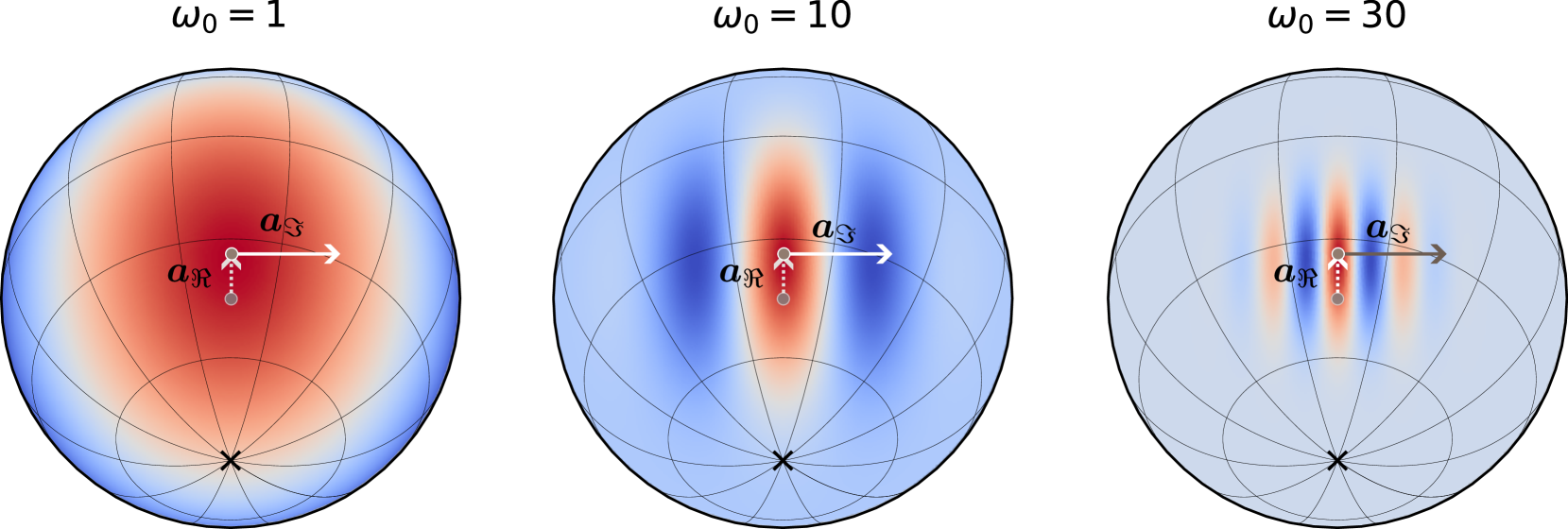 Figure 1: Representation of the real part of one Herglotz atom for a Herglotz vector (1,1,1)/3 + i⁢(1,−1,0)/2, and different values of frequencies ω0. The atom is centered on the real part (1,1,1)/3 with oscillations locally oriented along the direction (1,−1,0)/2 pointed by the imaginary part and frequency proportional to the frequencies ω0.